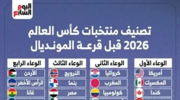 تصنيف منتخبات كأس العالم 2026 يعيد ترتيب القوى في مواجهة مونديال أمريكا الشمالية 1
